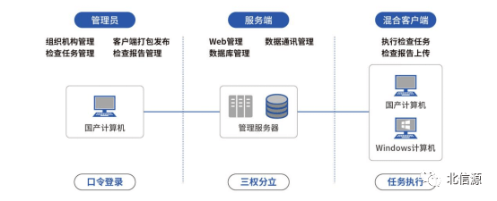 高敏感信息實時監控北信源國產通用保密檢查系統