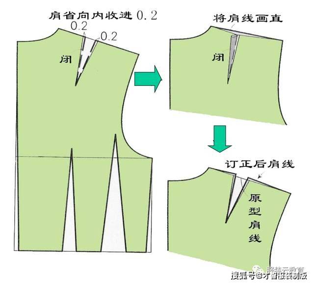 分析難點:不對稱胸省轉移服裝結構設省是對服裝立體處理的一種手段,是