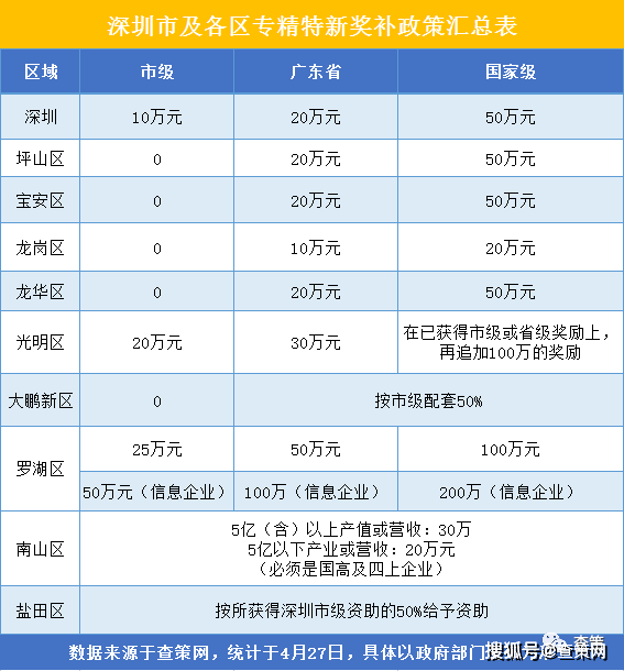 附深圳市及各區專精特新獎補彙總_查策_發展_政策