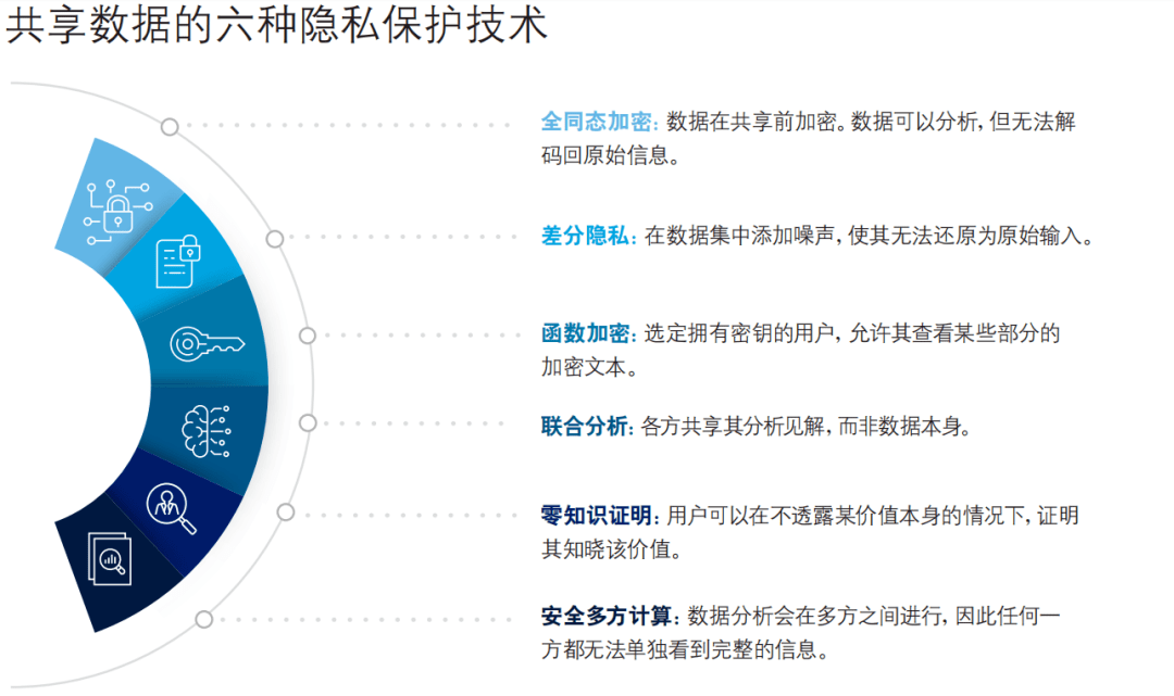 数据跨界共享更便捷 | 海松·见闻_技术_隐私_趋势