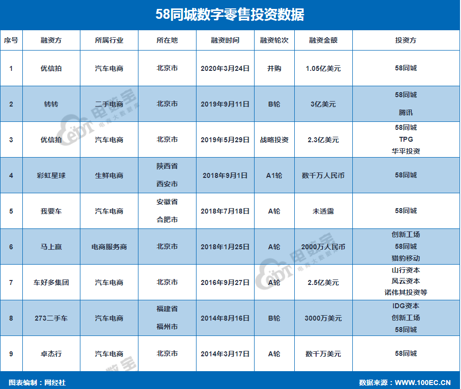 盘点 58同城数字零售投资布局转转车好多马上赢等在列 服务 生活 汽车