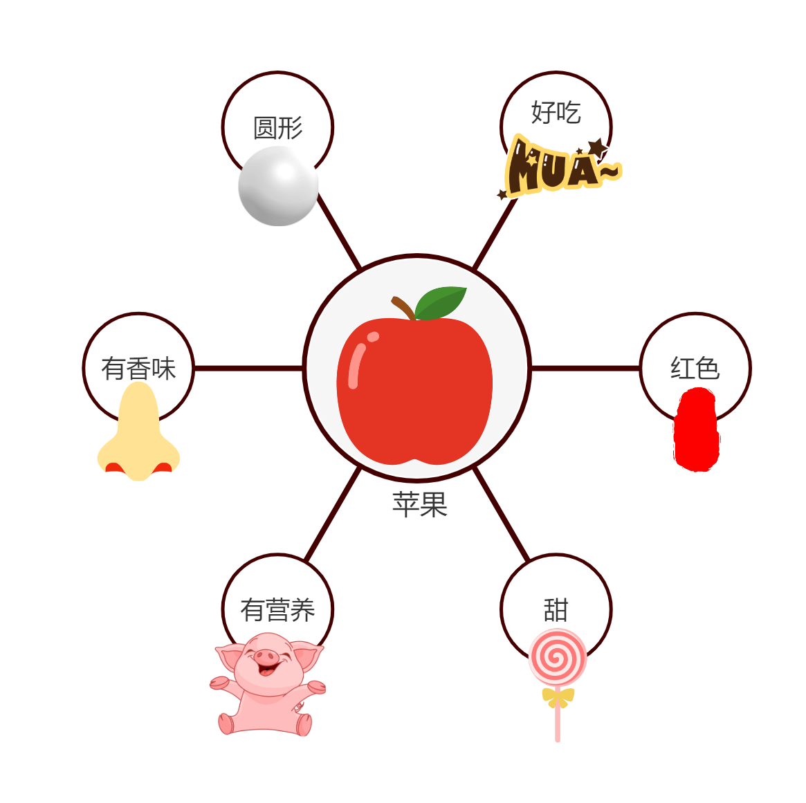 苹果思维导图简单画法图片