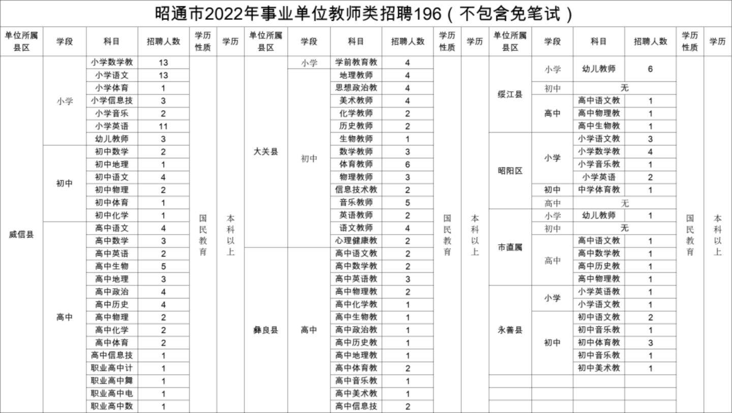 主要的變化就是之前小學教師資格證只需要大專學歷及以上就能報考