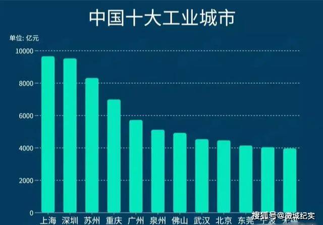 原创中国十大强工业城市排行榜出炉上海最强北京仅排第八