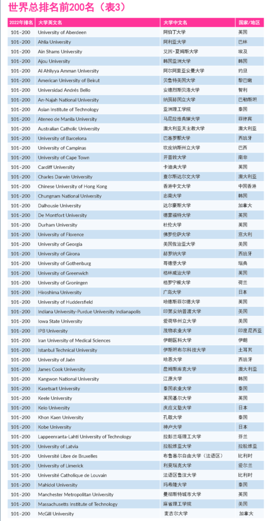 泰晤士高等教育2022年度世界大学影响力排名公布，西安大略大学位列第三