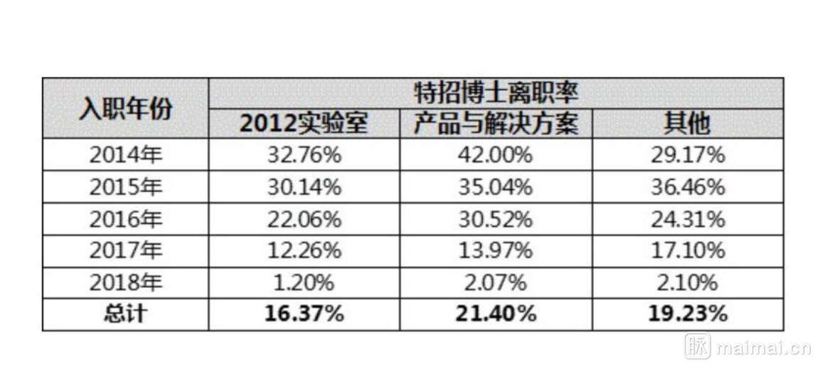 华为博士员工数量图片