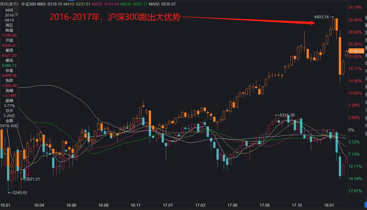 為你算一算預期收益,太振奮了_市盈率_未來的_參考