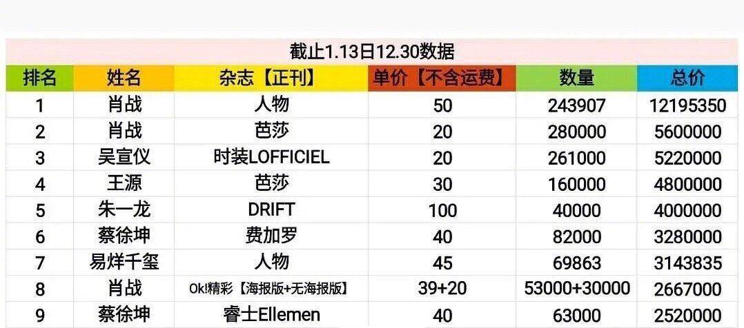 肖战实体刊杂志销量霸榜千玺还是略逊一筹吴宣仪真是没想到啊