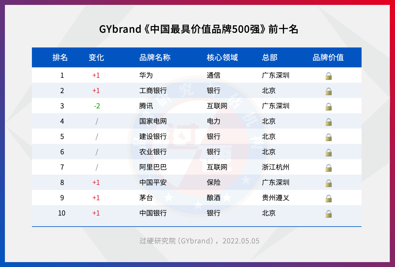 2022中国最具价值品牌500强排行榜发布 中国品牌价值500BOB全站强名单一览(图2)