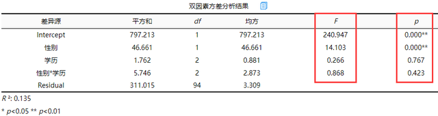 原創spssau數據分析方差分析步驟彙總