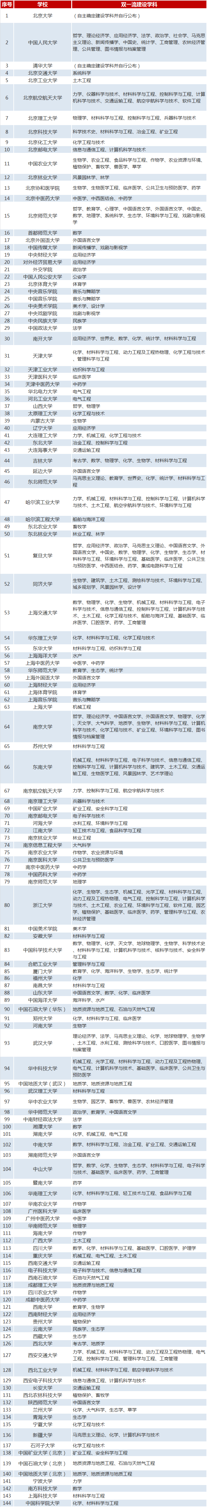 教育部公布的“第二轮”双一流大学名单及学科，看看分别对应英国院校有哪些？