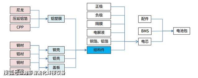 新能源汽车动力锂电池精密结构件行业初探