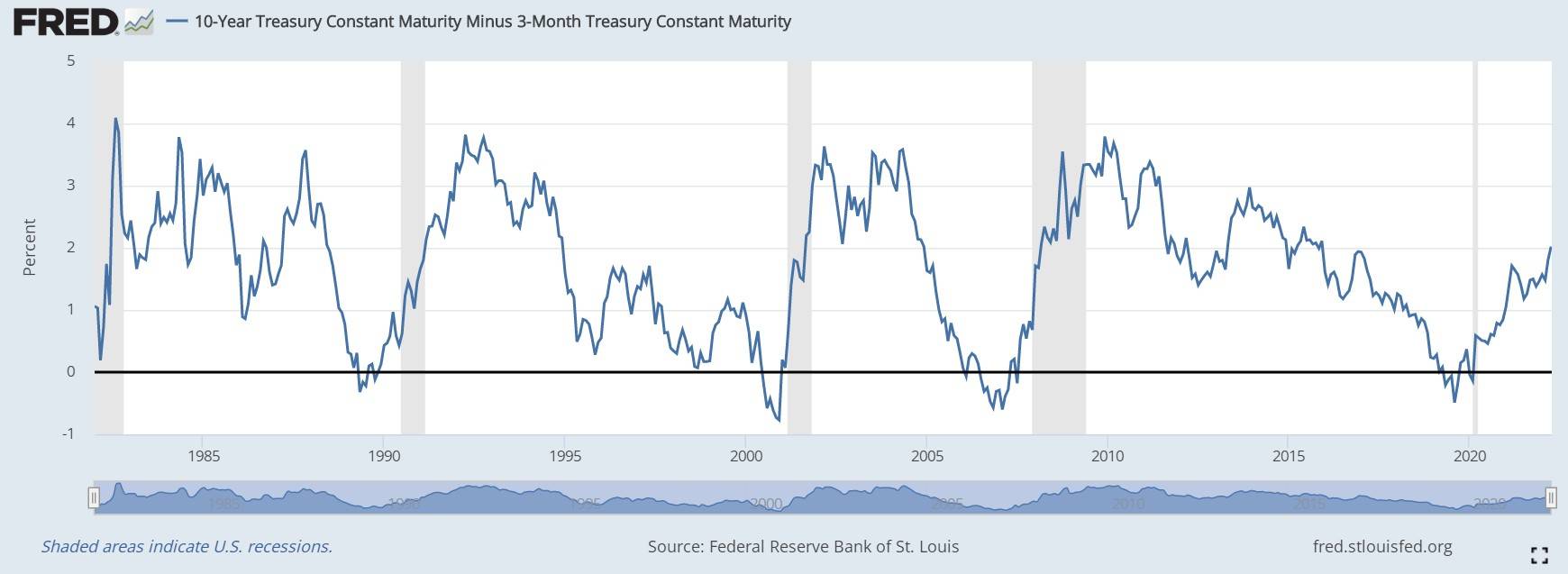 美国债收益率曲线倒挂情况简析_搜狐网