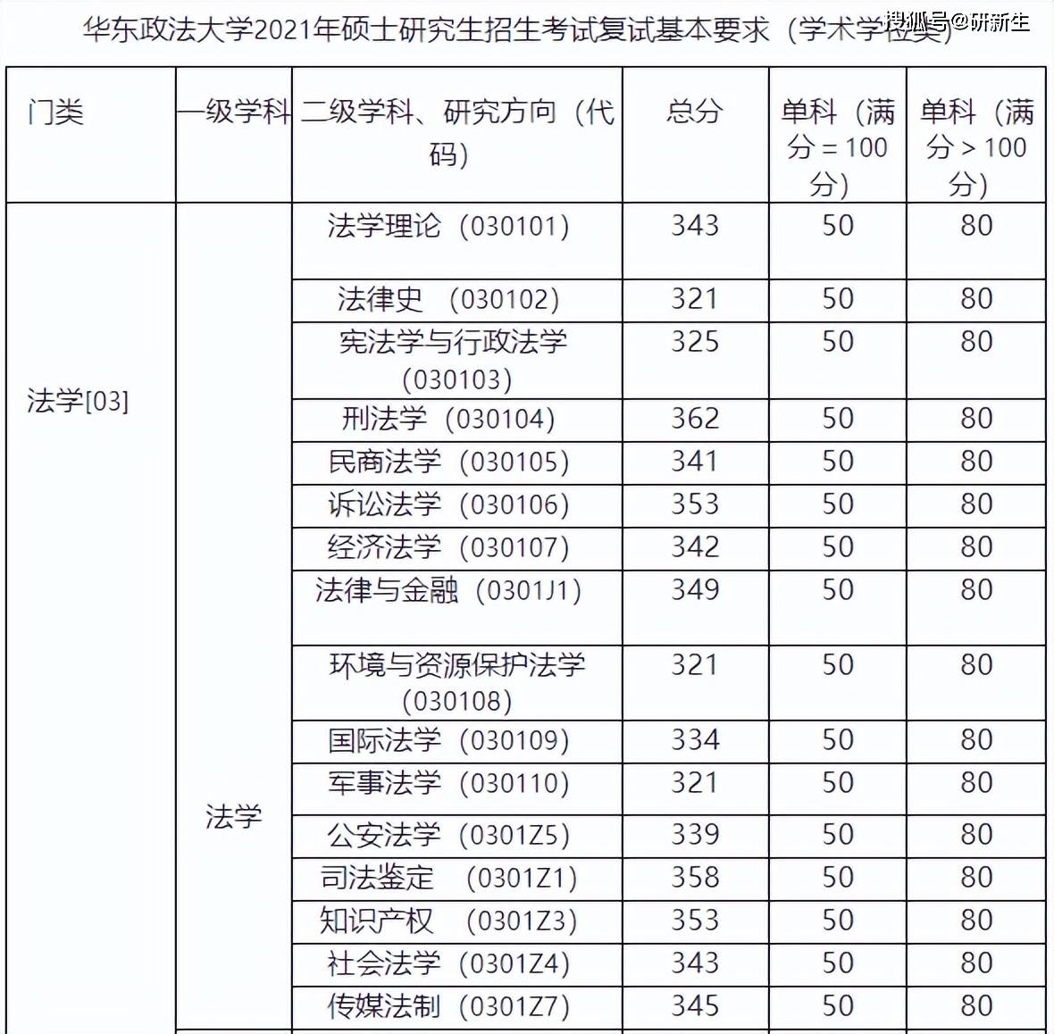 23法學考研丨華東政法大學招生情況參考書分數線和錄取數據