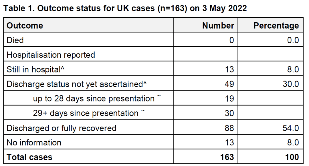 目前,新的病例仍然在被发现,虽然过去两周在英国确认的病例数目有所