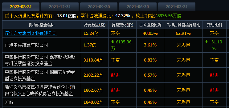 原創套了5年連跌11周方大炭素自高點腰斬股民戶均浮虧8萬