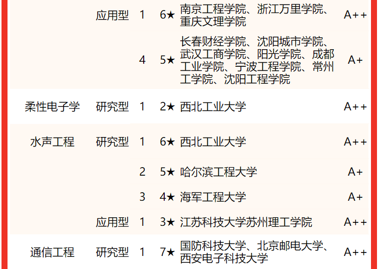 合肥師範學院第一校友會2022中國大學電子信息類一流專業排名應用型