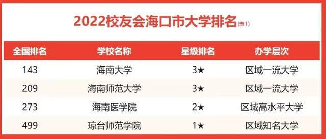 2022年海南省海口市高校實力排名海南大學居第1全國第143名