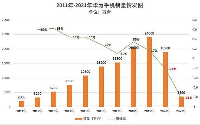 一季度市占率62跌出排行榜华为手机2022年或跌破2000亿