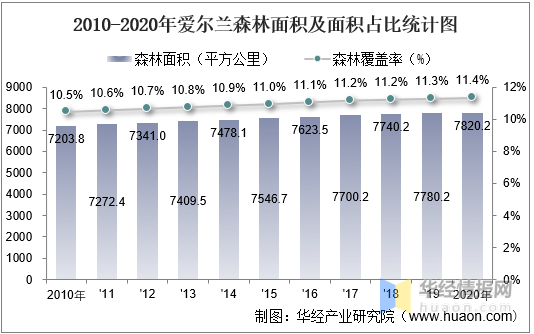 20102020年爱尔兰土地面积森林覆盖率及人口密度统计