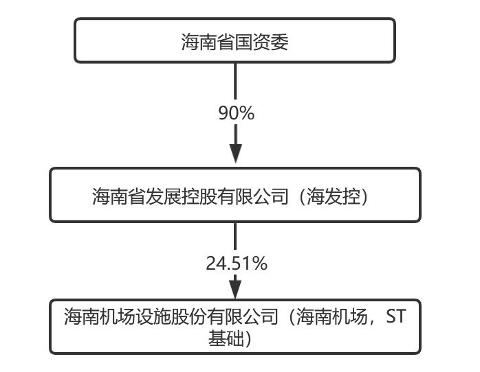 重整后,海发控持有本案*st基础(海航基础)24.51%的股权,成为控股股东.