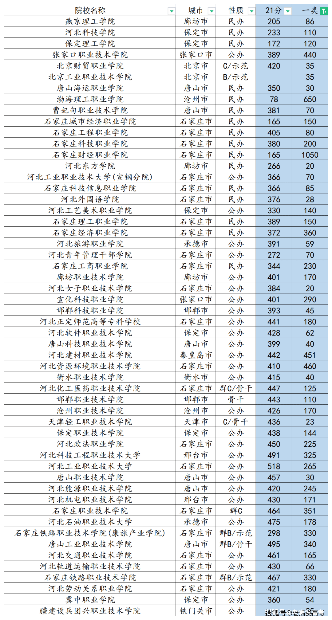 2022河北高职单招指南，录取数据在这里，填报更容易