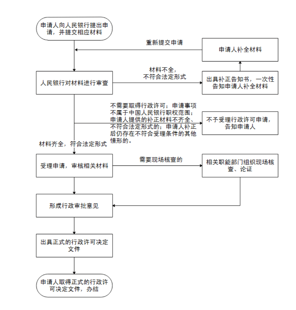 个人征信牌照申请流程按照央行公布的个人征信审批流程，如今的钱塘征信