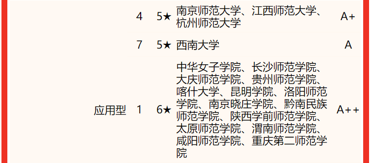 南京晓庄学院第一校友会2022中国大学教育学类一流专业排名应用型