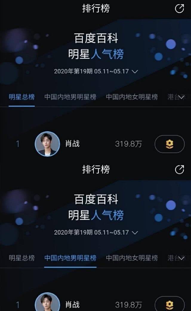 原创人气和实力兼具肖战再次获得百科明星人气榜冠军已蝉联八连冠