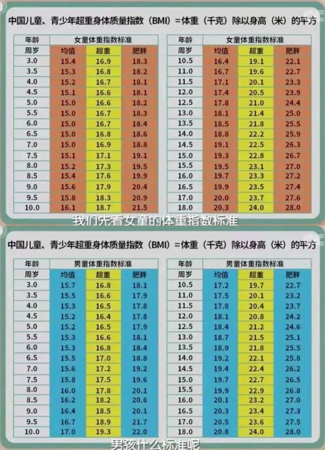 歲寶寶要 18通常情況下,bmi標準範圍為:體重指數(bmi)=體重(kg)÷身高