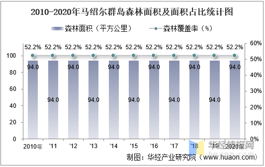 20102020年马绍尔群岛土地面积森林覆盖率及人口密度统计