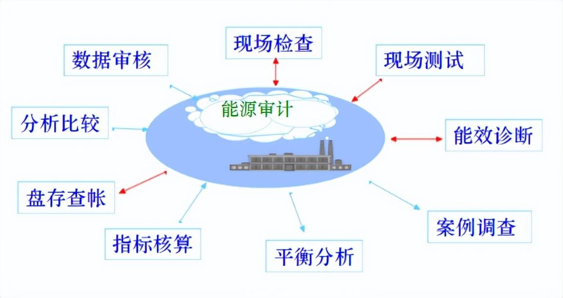 你知道什么是"能源审计"吗?企业节能降耗重要一环之一_评