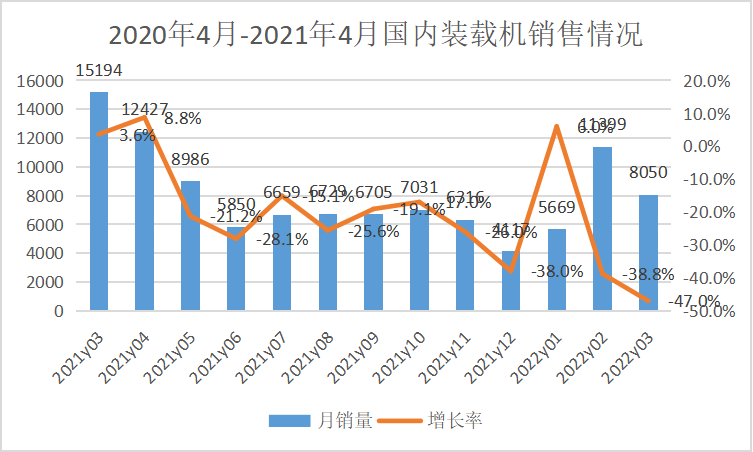 4月装载机销量：狂半岛·BOB官方网站降40%+！国内外齐下滑新兴赛道成突破口(图2)