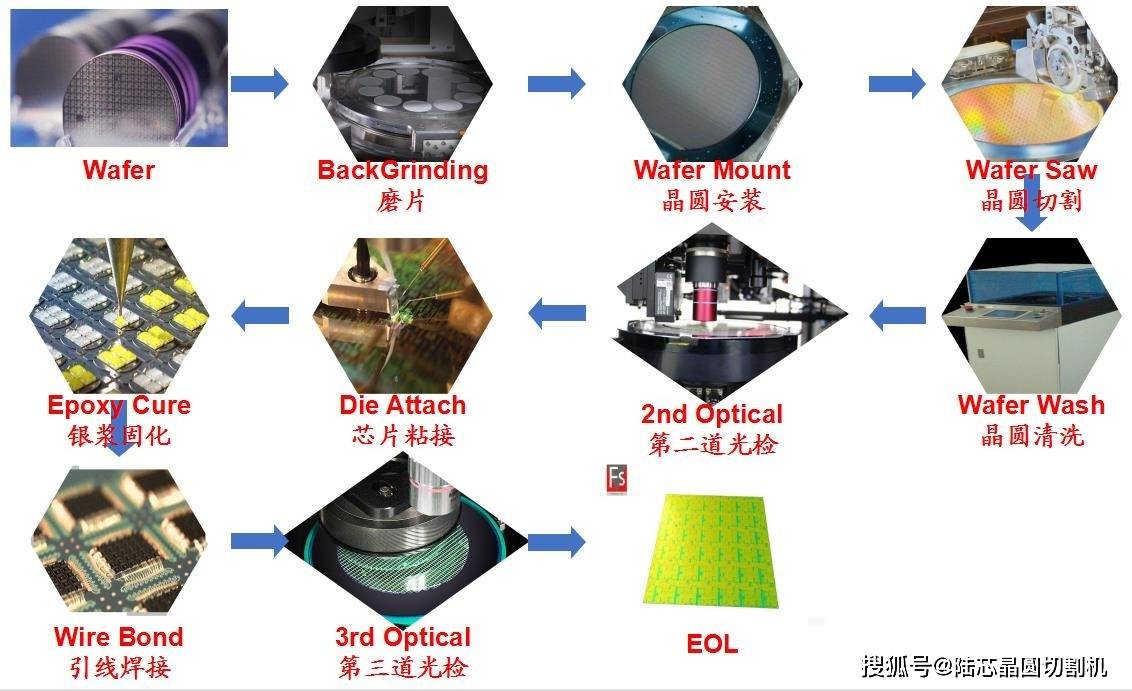陆芯miniled划片机ic晶圆划片的封装工艺流程