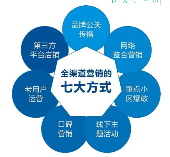 拓寬企業的銷售渠道企業做了全網整合營銷之後,企業就可以通過多個