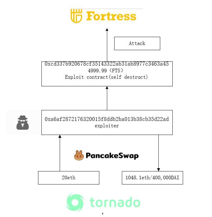 fortress交易平台