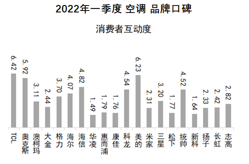 国内家用空调品牌排行_首页资讯|中国品牌口碑指数2022Q1空调口碑榜发布TOP10国货品牌占...
