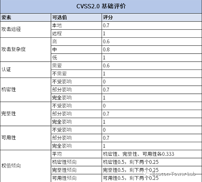 烽火狼煙丨cvss評分策略分析及近年來滿分漏洞盤點