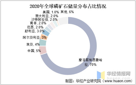 2020年全球磷矿石储量分布占比情况全球磷矿分布严重不均,主要处于