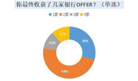 【银行招聘】来看看那些斩下多家银行offer的人,都有什么高招?