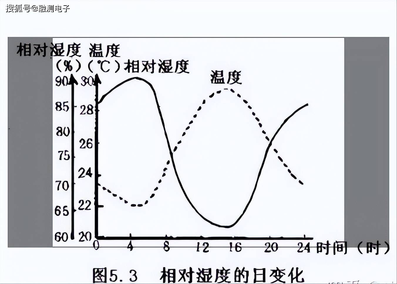 什么是绝对湿度和相对湿度