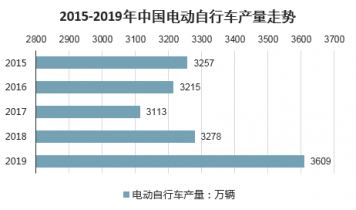 20222028年中国电动自行车制造行业前景展望与市场调查预测报告