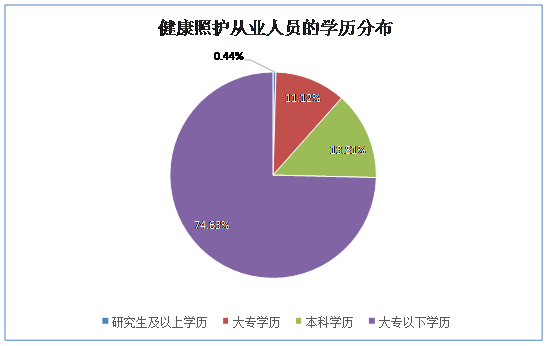 新職業健康照護師就業前景現狀分析