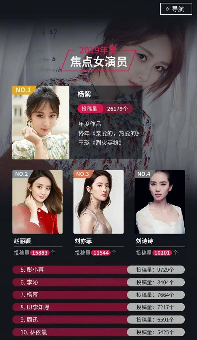 图片[10]-2022焦点女演员：杨紫力压赵丽颖成第一，杨幂前五都没进去-摸鱼儿_词牌名