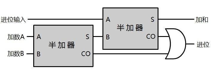 用两个半加器可以组成一个全加器:全加器:1 1=2,2在二进制中表示为