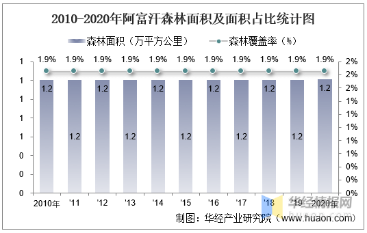 2010-2020年阿富汗土地面积,森林覆盖率及人口密度统计_华经_产业