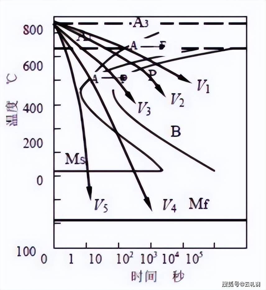 共析钢冷却曲线图片