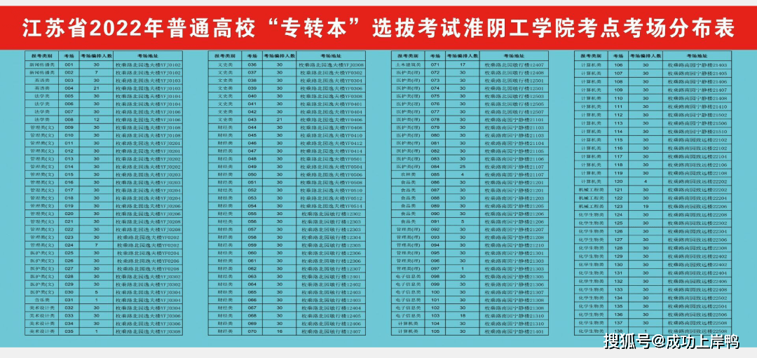 五年制|22年南京曉莊學院,蘇州城市學院,淮陰工學院考點分佈_小徐