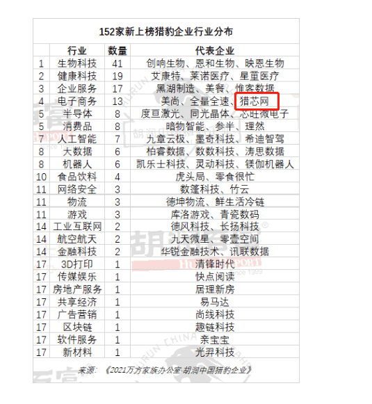 喜讯！猎芯网入榜2021胡润中国猎豹企业JBO竞博(图2)