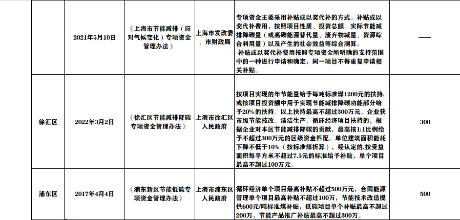 全国及各省市碳中和补贴政策汇总 （附文件） 北京 金额 上海